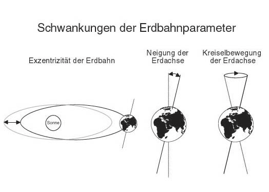 Erdbahnparameter